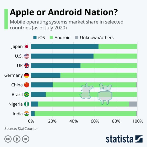 marché des systèmes d’exploitation mobiles par pays Part de marché de Apple et Android par pays