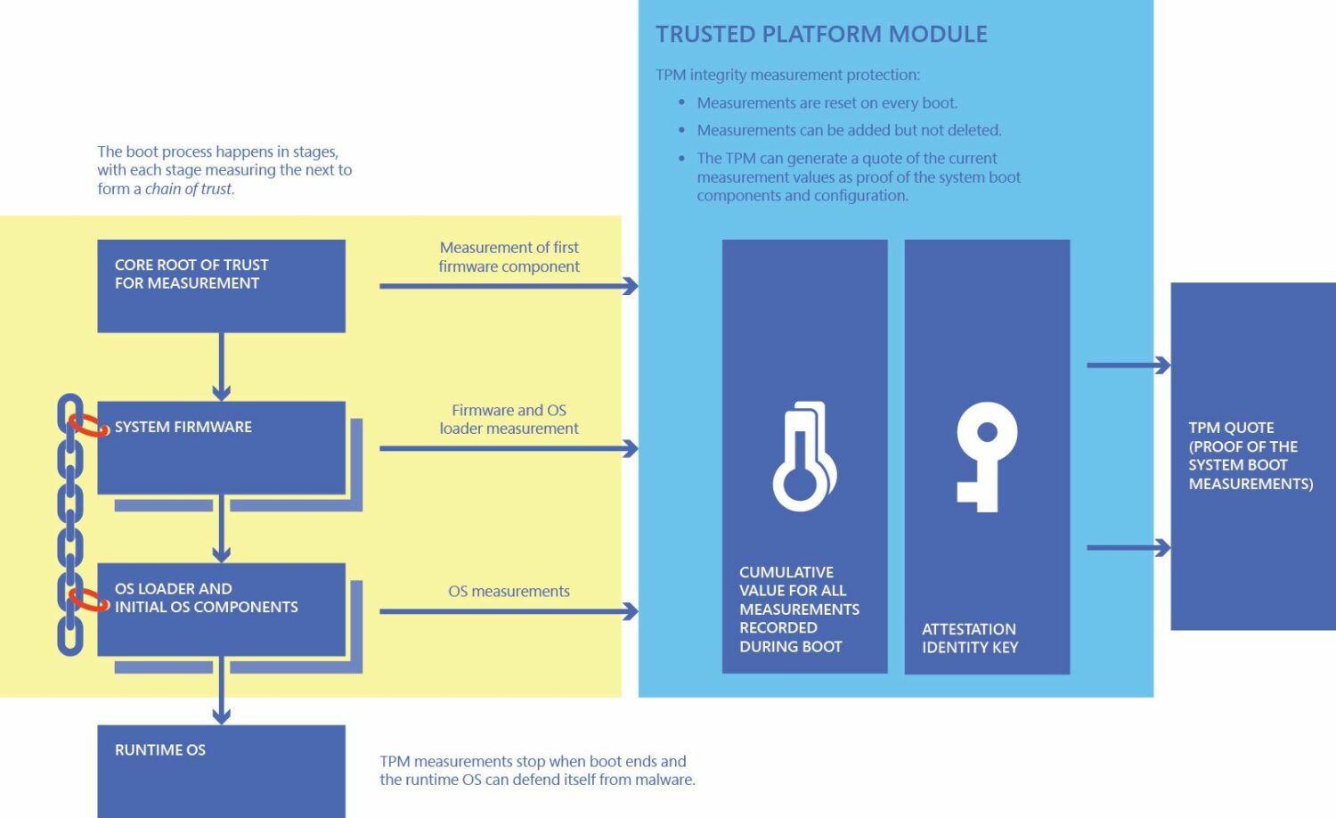 process-to-create-evidence-of-boot-software-and-configuration-using-tpm-scaled