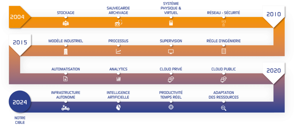 Vision Cloud Infra Notre vision cloud infrastructure
