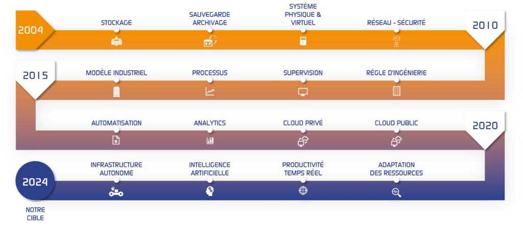 Notre vision cloud infrastructure