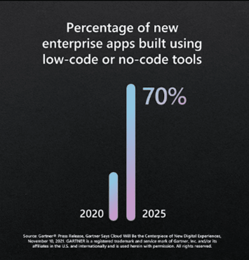 Pourcentage d'applications conçues en low-code