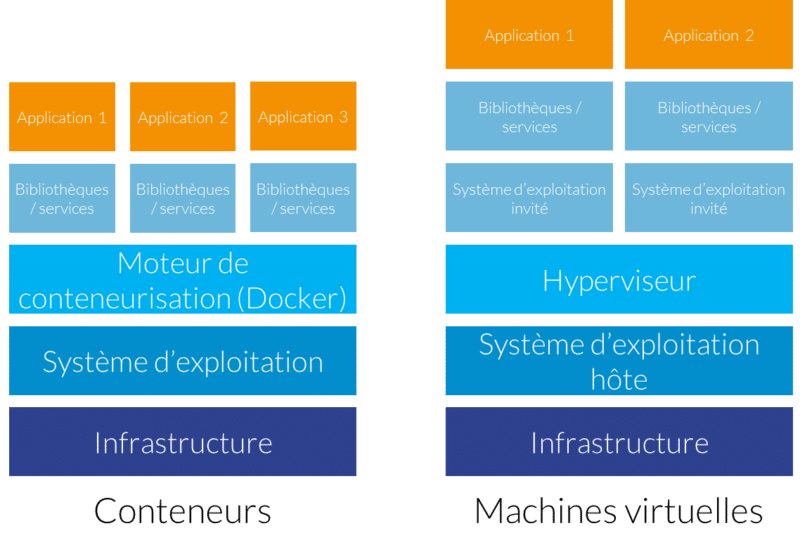 Conteneurisation : Conteneurs VS Machines virtuelles (VM)