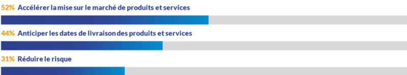 State of agile statistique 1