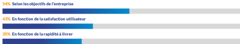 State of agile statistique 2