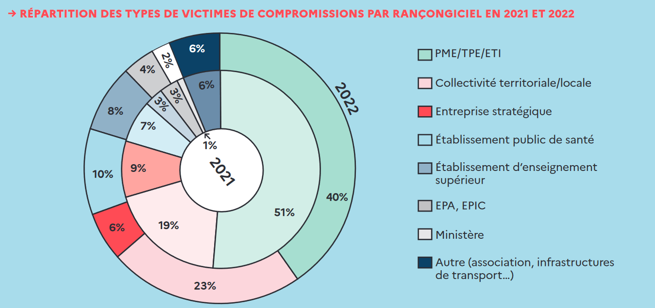 Répartition des types de victimes de compromission pas rançongiciel en 2021 et 2022