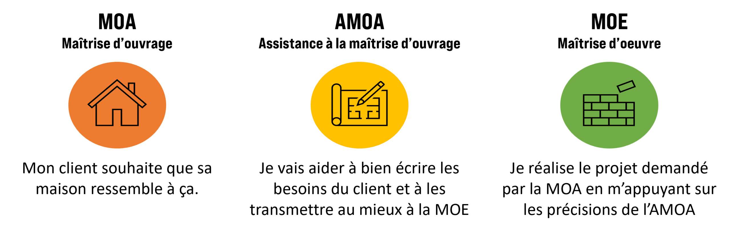 La différence entre MOA, AMOA et MOE