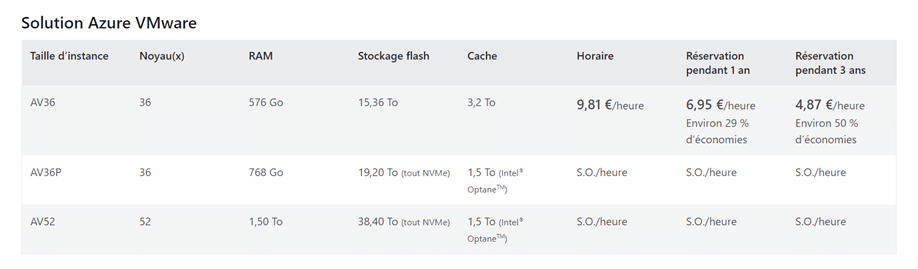 Solution Azure VMWare dépenses