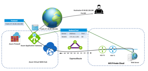 Azure-VMware-Solution-Utiliser-les-services-Azure-avec-AVS