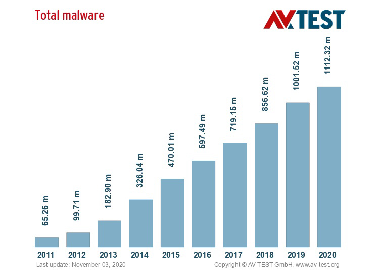 avtest malvare graphique Le malware est la cyberattaque la plus répandue