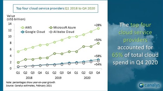 croissance cloud service canalys Croissance du Cloud Canalys