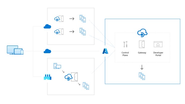 Partage de données de Microsoft Azure Graphique de fonctionnement API