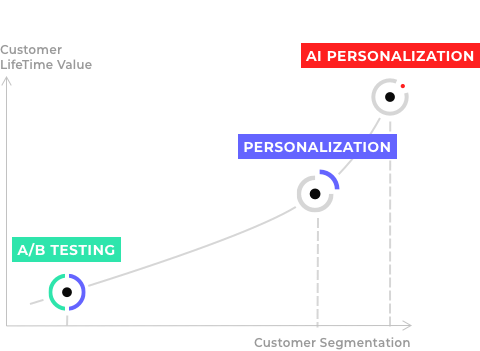 ABT-Perso-AI-Perso-Graphic-EN-min Graphique A/B Testing