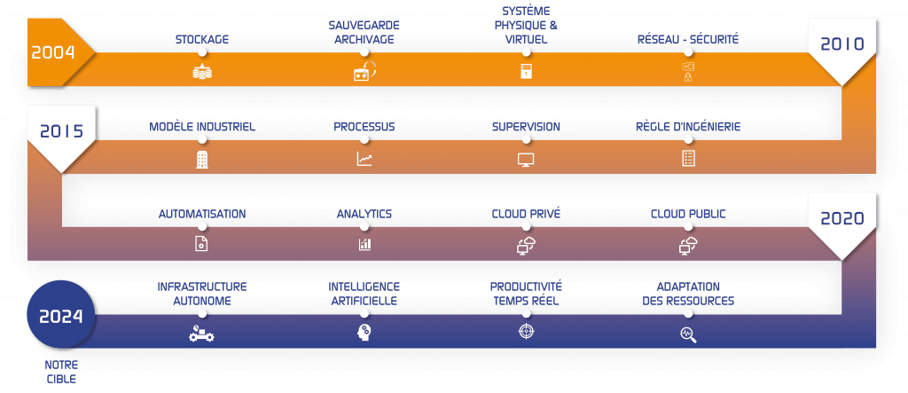 Vision Cloud Infra Notre vision cloud infrastructure
