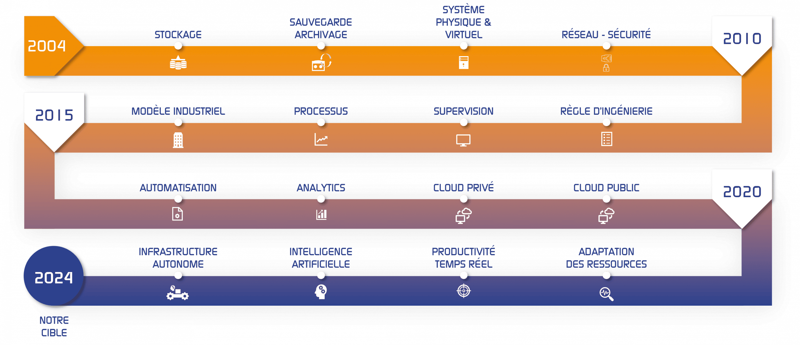 Vision Cloud Infra Notre vision cloud infrastructure
